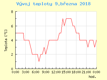 Vvoj teploty v Praze pro 9. bezna