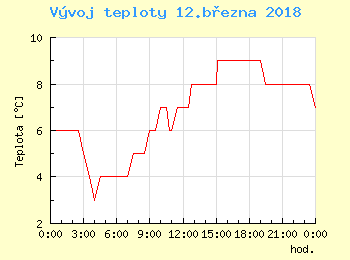 Vvoj teploty v Praze pro 12. bezna