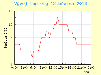 Vvoj teploty v Praze pro 13. bezna