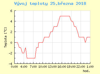 Vvoj teploty v Praze pro 25. bezna