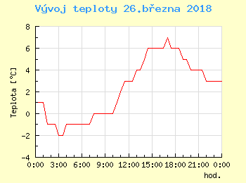 Vvoj teploty v Praze pro 26. bezna