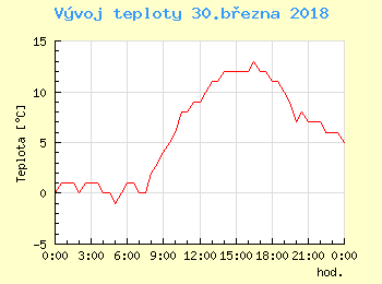 Vvoj teploty v Praze pro 30. bezna