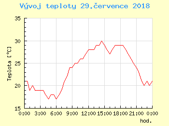 Vvoj teploty v Ostrav pro 29. ervence