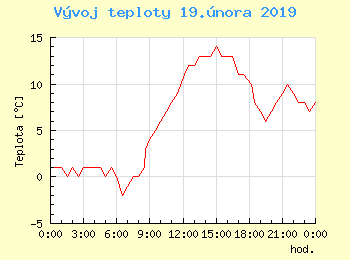 Vvoj teploty v Bratislav pro 19. nora