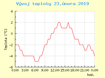 Vvoj teploty v Bratislav pro 23. nora