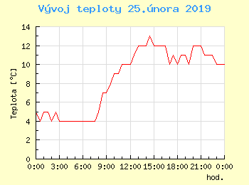 Vvoj teploty v Bratislav pro 25. nora