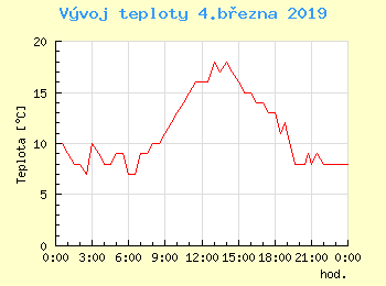 Vvoj teploty v Ostrav pro 4. bezna