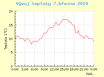 Vvoj teploty v Ostrav pro 7. bezna