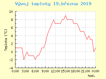 Vvoj teploty v Brn pro 19. bezna