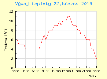 Vvoj teploty v Brn pro 27. bezna