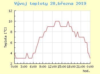 Vvoj teploty v Ostrav pro 28. bezna