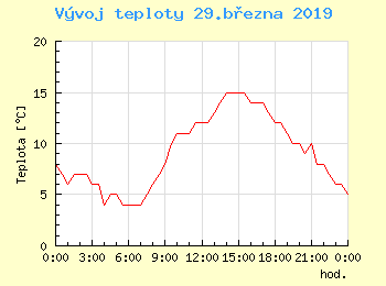 Vvoj teploty v Brn pro 29. bezna