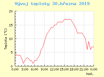 Vvoj teploty v Brn pro 30. bezna