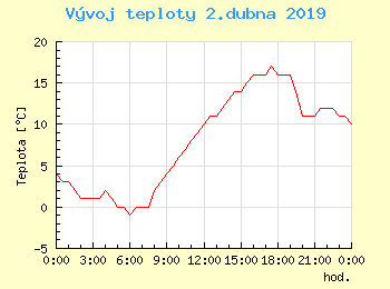 Vvoj teploty v Praze pro 2. dubna
