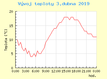 Vvoj teploty v Praze pro 3. dubna