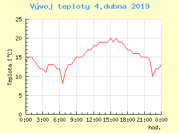 Vvoj teploty v Ostrav pro 4. dubna