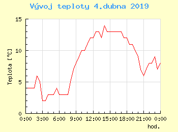 Vvoj teploty v Popradu pro 4. dubna