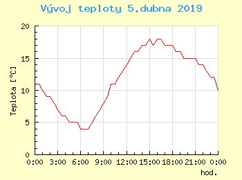 Vvoj teploty v Praze pro 5. dubna