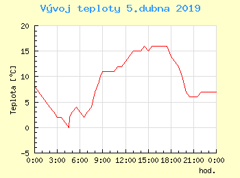 Vvoj teploty v Popradu pro 5. dubna