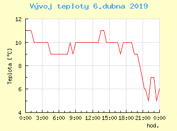 Vvoj teploty v Ostrav pro 6. dubna