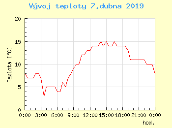 Vvoj teploty v Praze pro 7. dubna