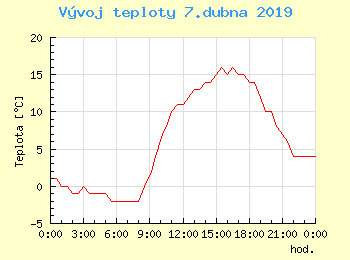 Vvoj teploty v Popradu pro 7. dubna