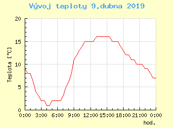 Vvoj teploty v Popradu pro 9. dubna