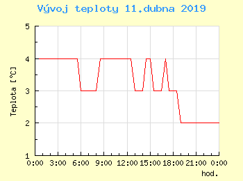 Vvoj teploty v Popradu pro 11. dubna