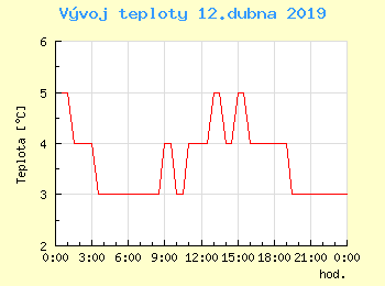 Vvoj teploty v Ostrav pro 12. dubna