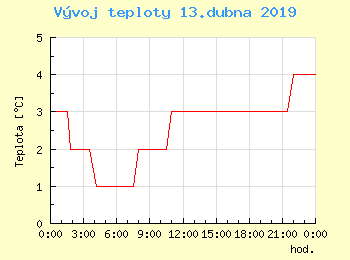 Vvoj teploty v Ostrav pro 13. dubna