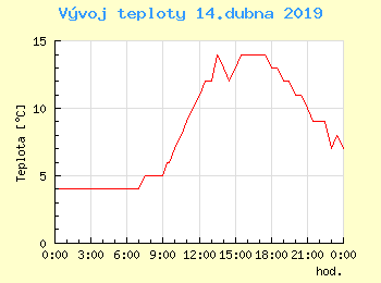 Vvoj teploty v Ostrav pro 14. dubna