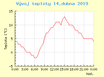 Vvoj teploty v Popradu pro 14. dubna