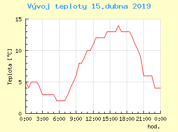 Vvoj teploty v Praze pro 15. dubna