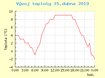 Vvoj teploty v Popradu pro 15. dubna