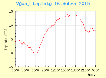 Vvoj teploty v Praze pro 16. dubna