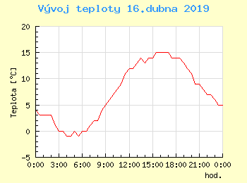 Vvoj teploty v Ostrav pro 16. dubna