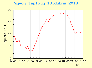 Vvoj teploty v Praze pro 18. dubna
