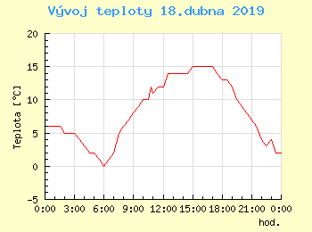 Vvoj teploty v Popradu pro 18. dubna