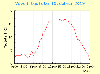 Vvoj teploty v Popradu pro 19. dubna