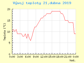 Vvoj teploty v Praze pro 21. dubna