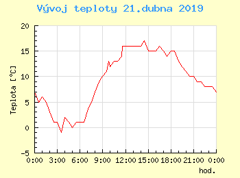 Vvoj teploty v Popradu pro 21. dubna