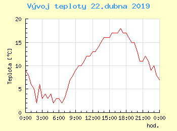 Vvoj teploty v Ostrav pro 22. dubna