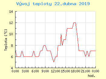 Vvoj teploty v Popradu pro 22. dubna