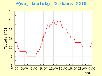 Vvoj teploty v Praze pro 23. dubna