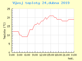 Vvoj teploty v Ostrav pro 24. dubna