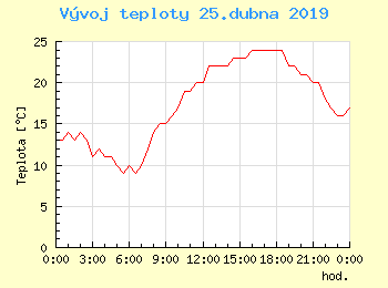 Vvoj teploty v Praze pro 25. dubna