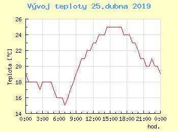 Vvoj teploty v Ostrav pro 25. dubna