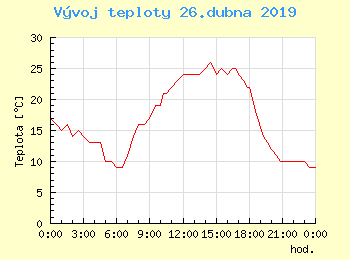 Vvoj teploty v Praze pro 26. dubna