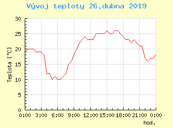 Vvoj teploty v Ostrav pro 26. dubna