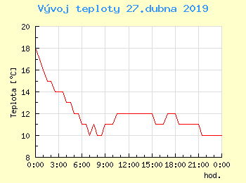 Vvoj teploty v Ostrav pro 27. dubna